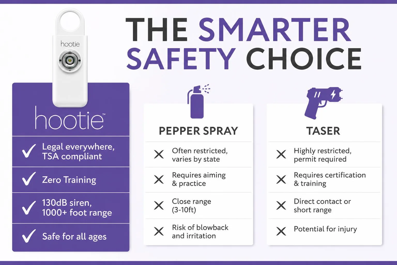 Chart comparing Hootie to pepper spray and a taser on legality, training required, range, and age-safety