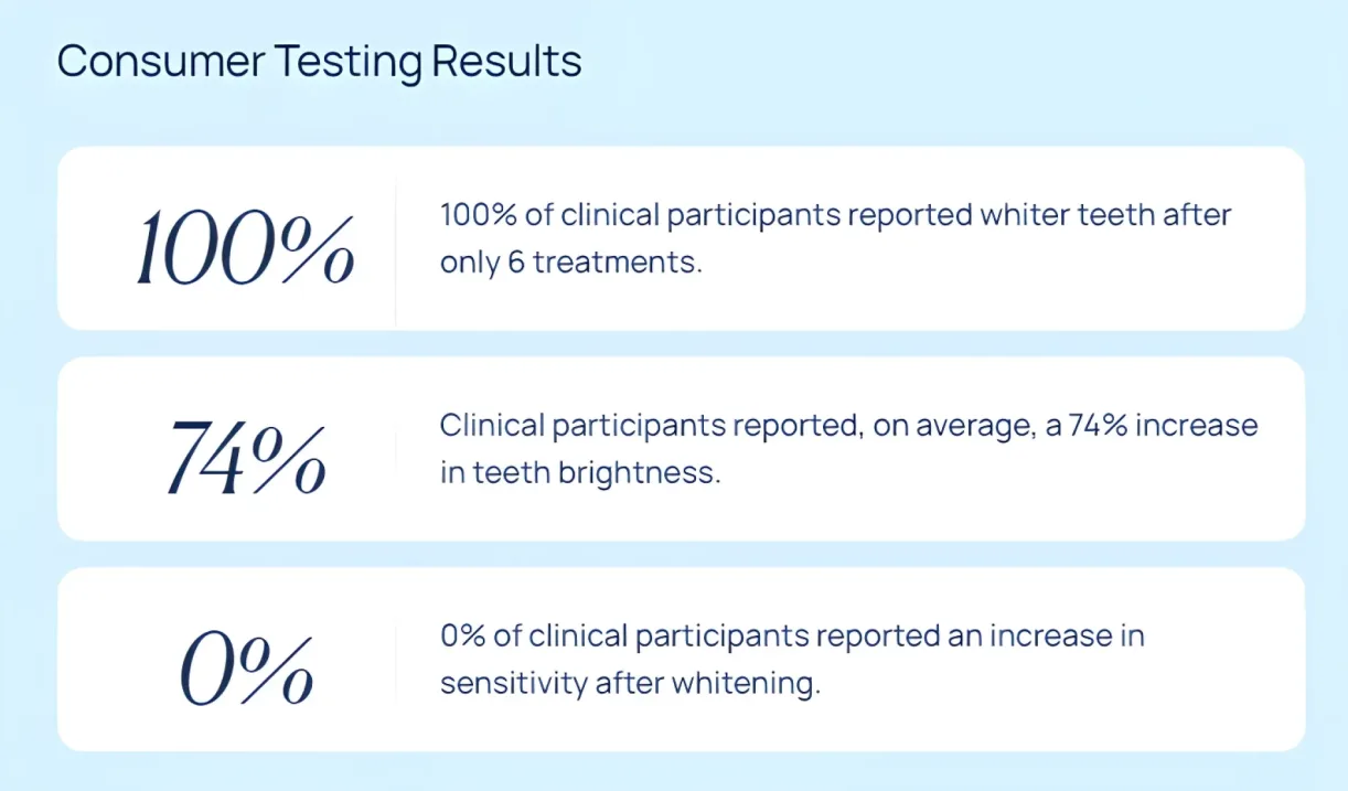 Comparison chart of consumer testing results for teeth whitening products