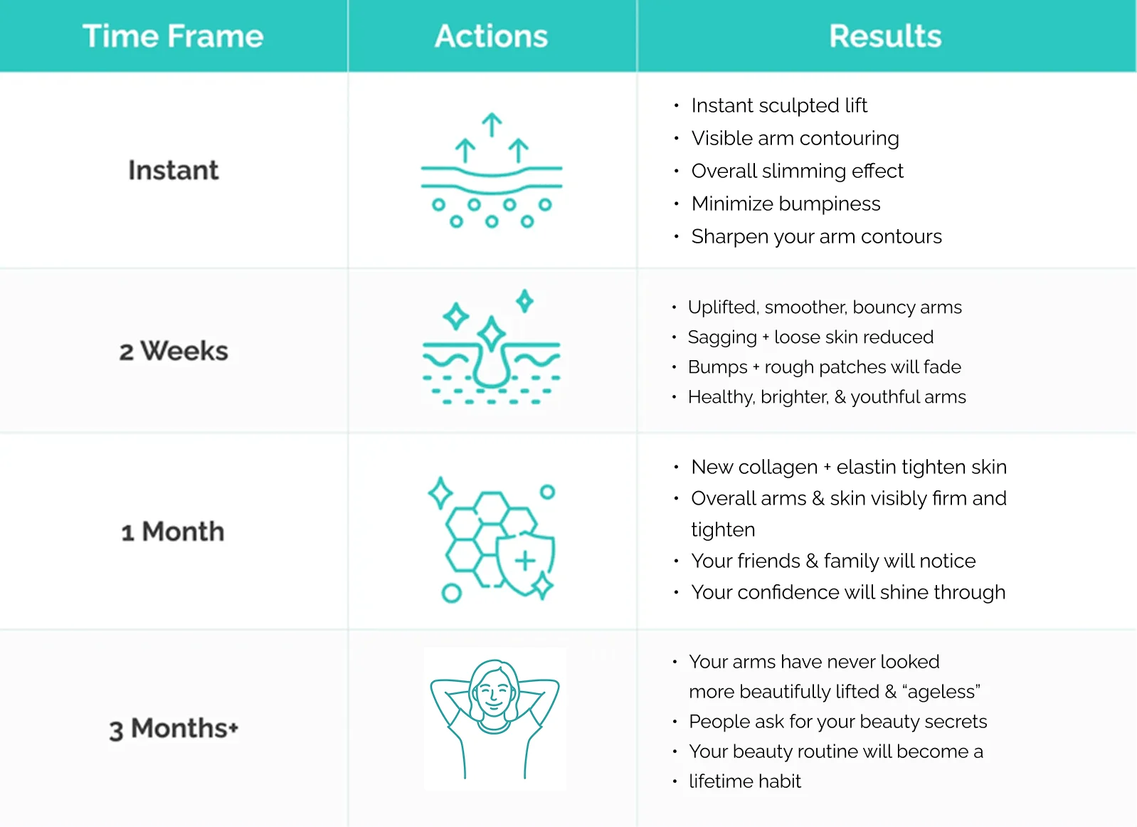 Chart showing expected results and actions over time for arm-toning