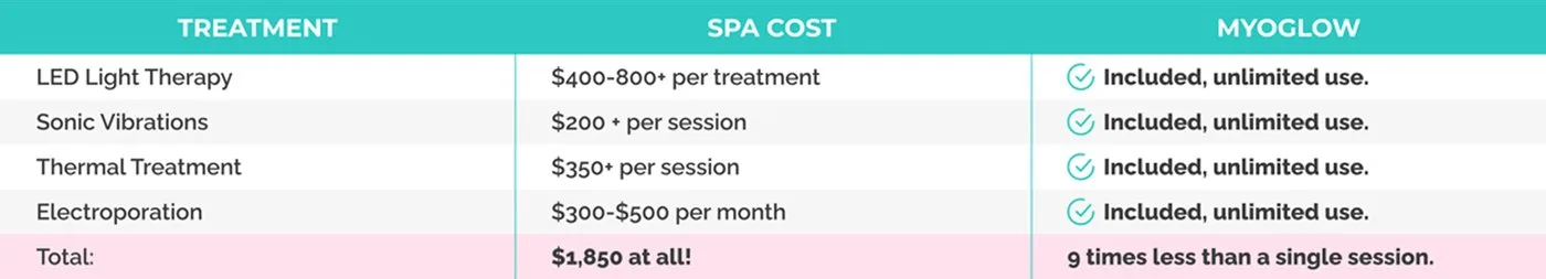 Comparison chart showing the device and four alternative treatments