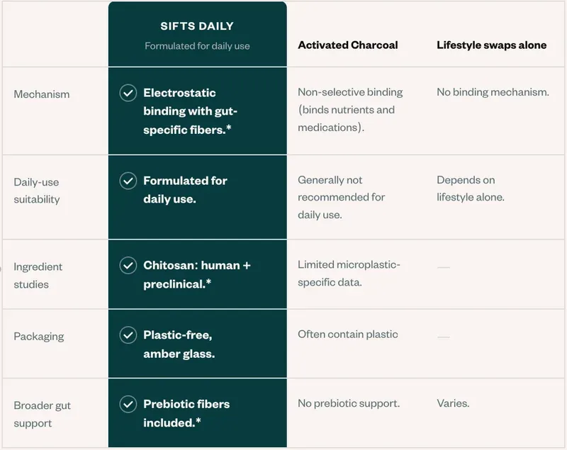 Comparison chart: Sifts Daily vs. activated charcoal vs. lifestyle swaps