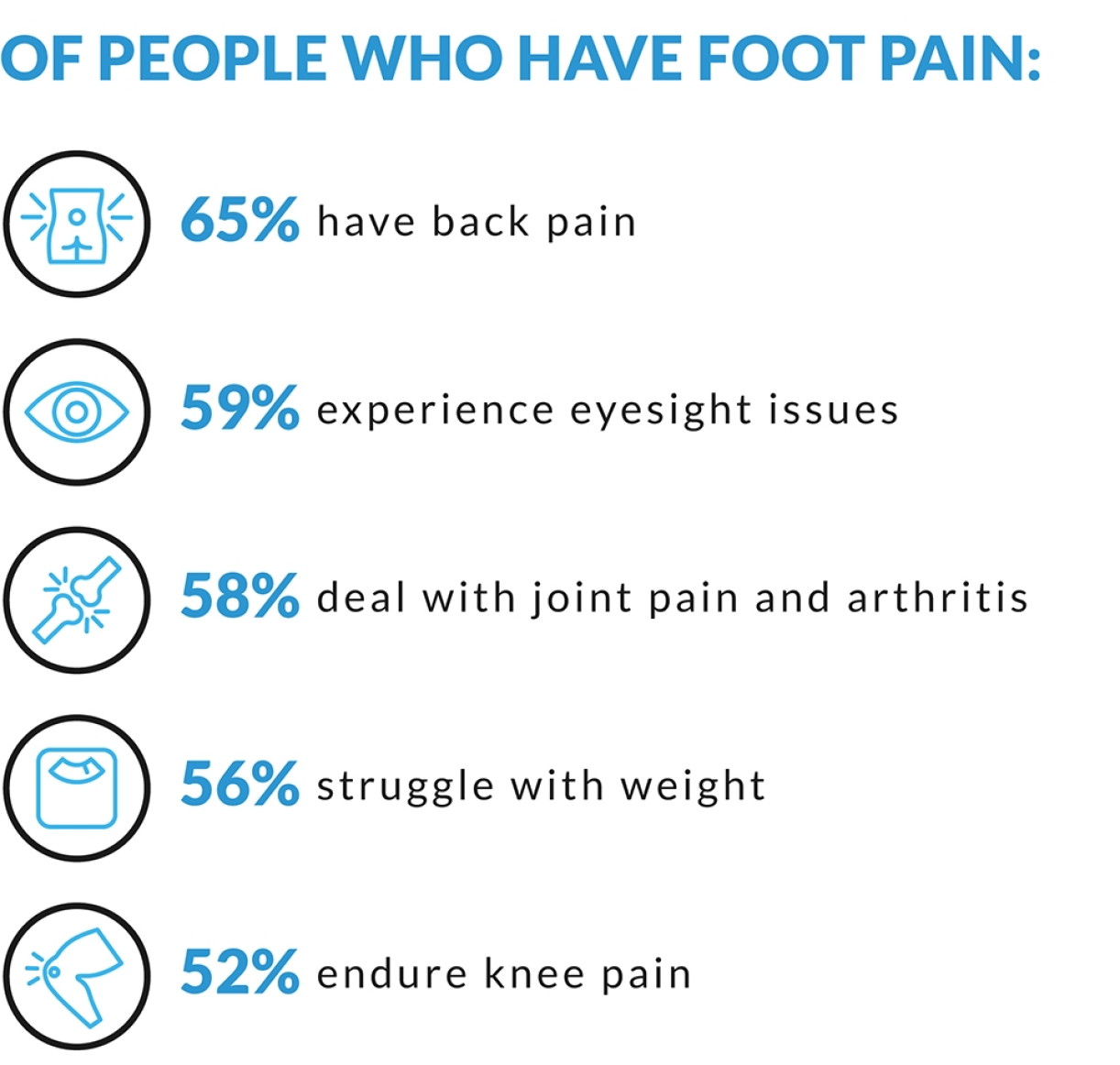 A graphic listing percentages of people with foot pain who also have other health issues