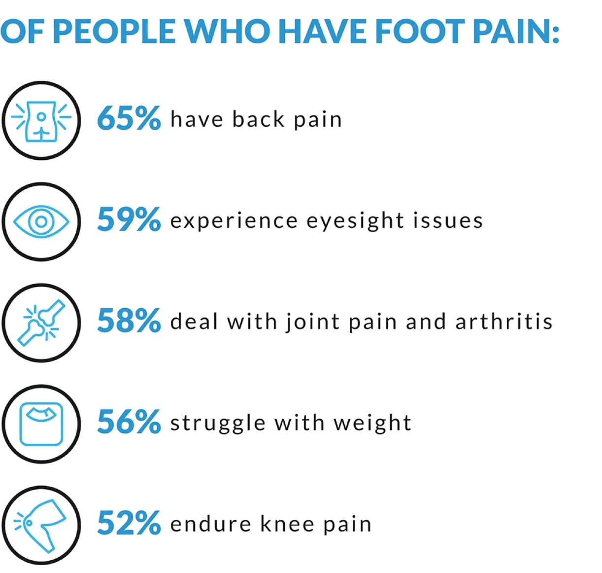 A graphic listing percentages of people with foot pain who also have other health issues