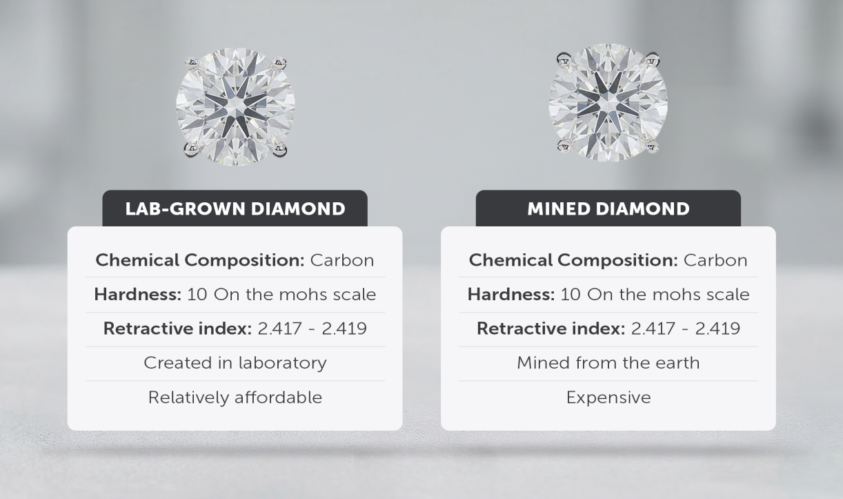 Comparison chart of lab-grown and mined diamond earrings with specifications