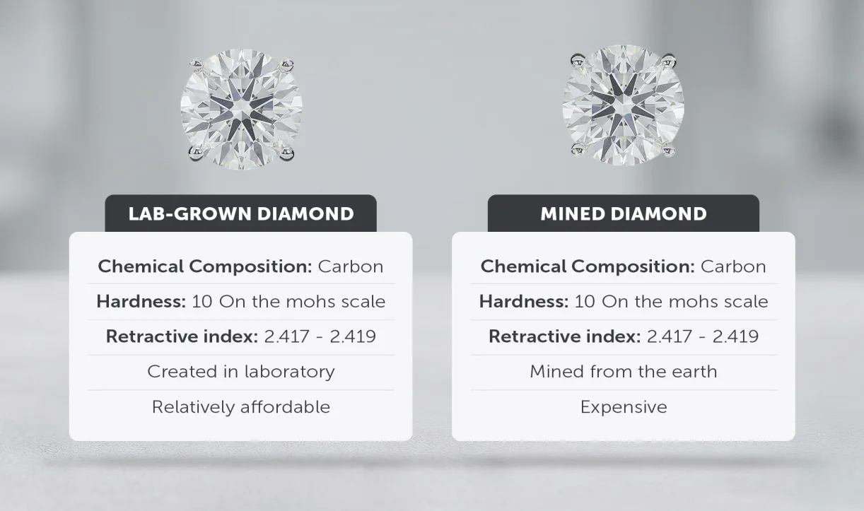 Comparison chart of lab-grown and mined diamond earrings with specifications
